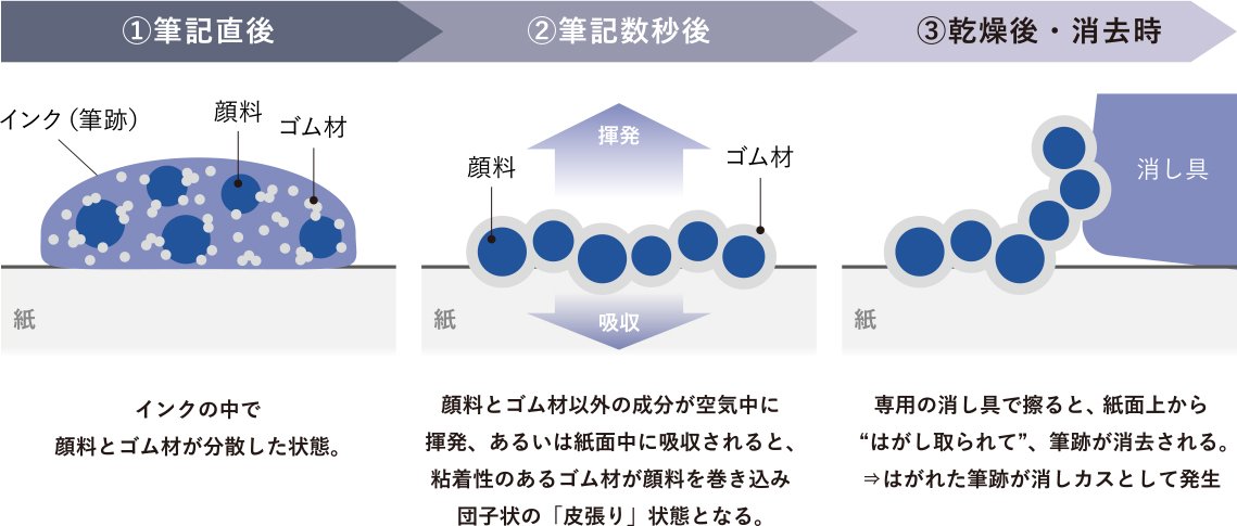 ケセラ（Que Será）擦除原理示意 — 不是熱擦、而是把墨水從紙上剝離下來、放高溫車內也不會自己消失